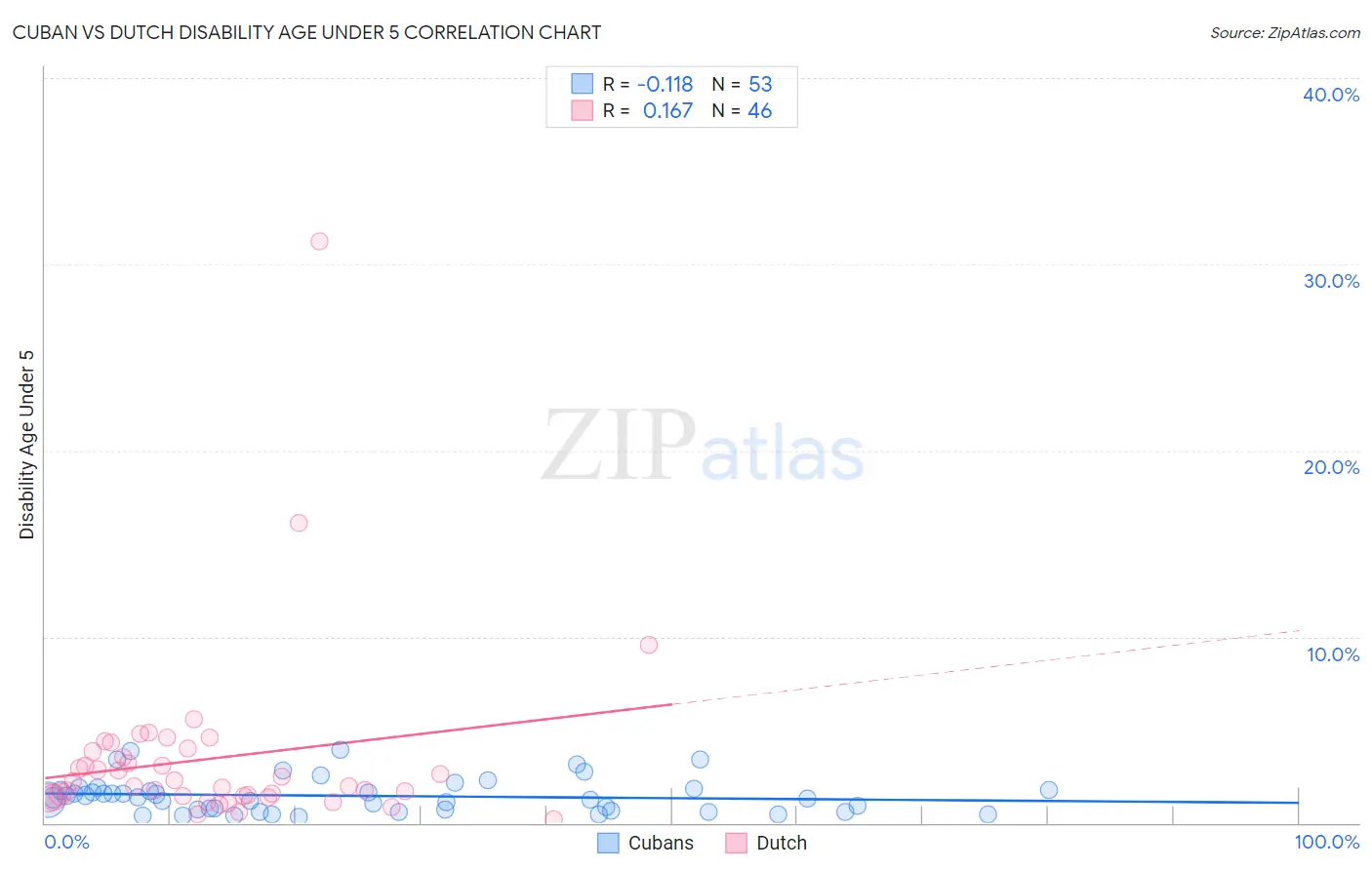 Cuban vs Dutch Disability Age Under 5