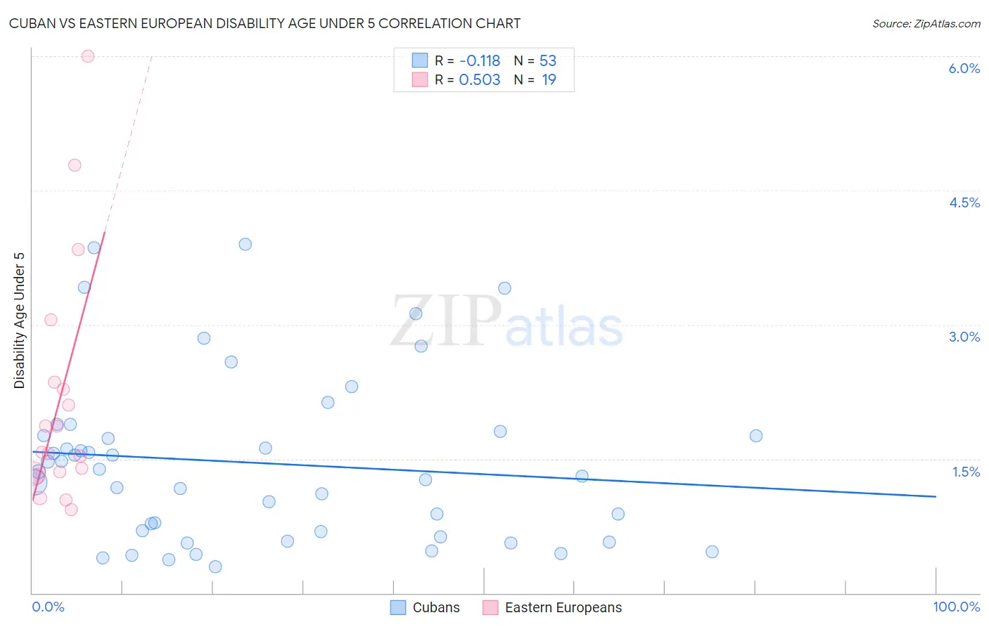Cuban vs Eastern European Disability Age Under 5
