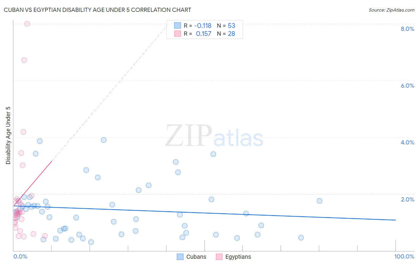 Cuban vs Egyptian Disability Age Under 5