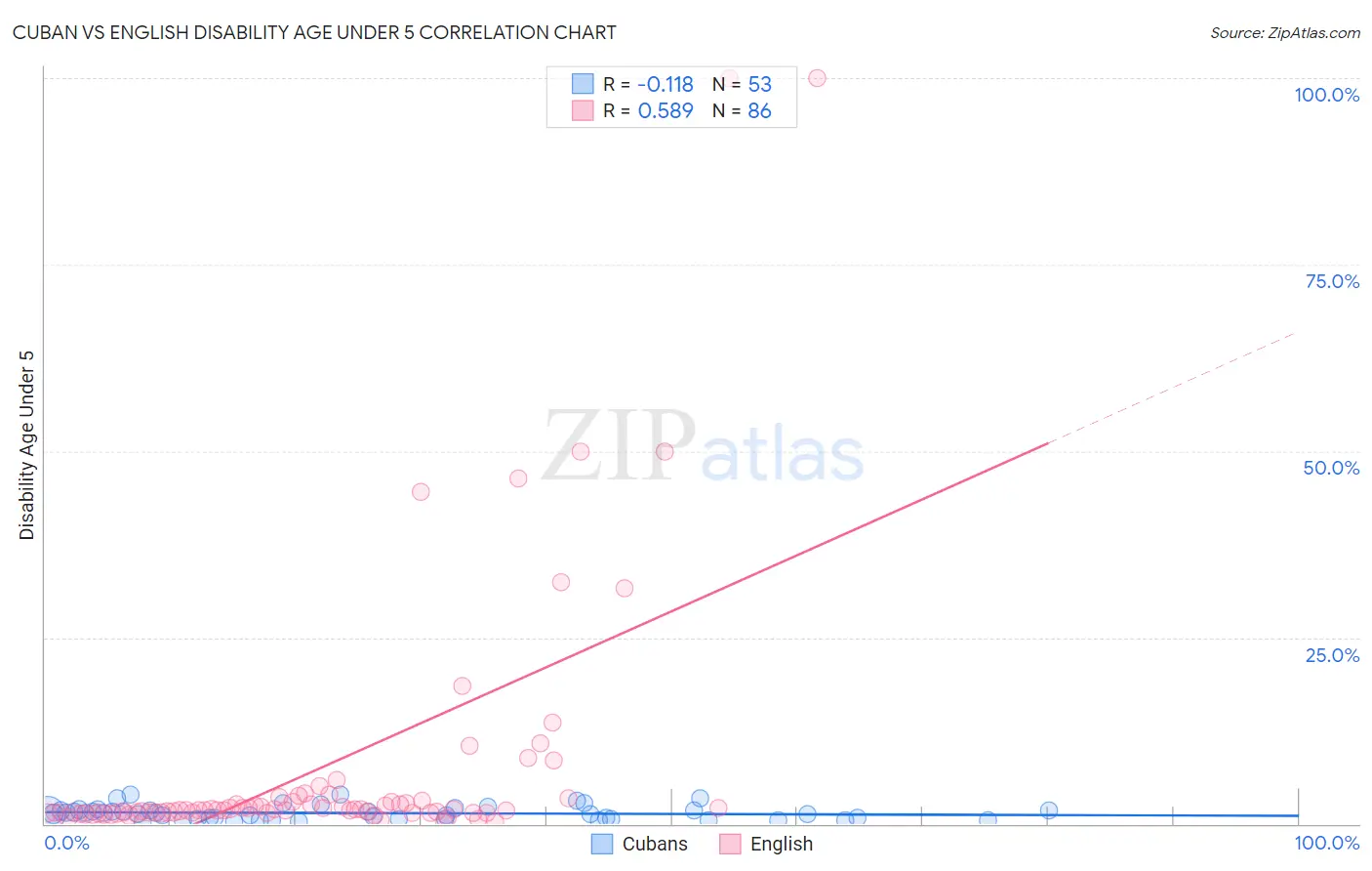 Cuban vs English Disability Age Under 5