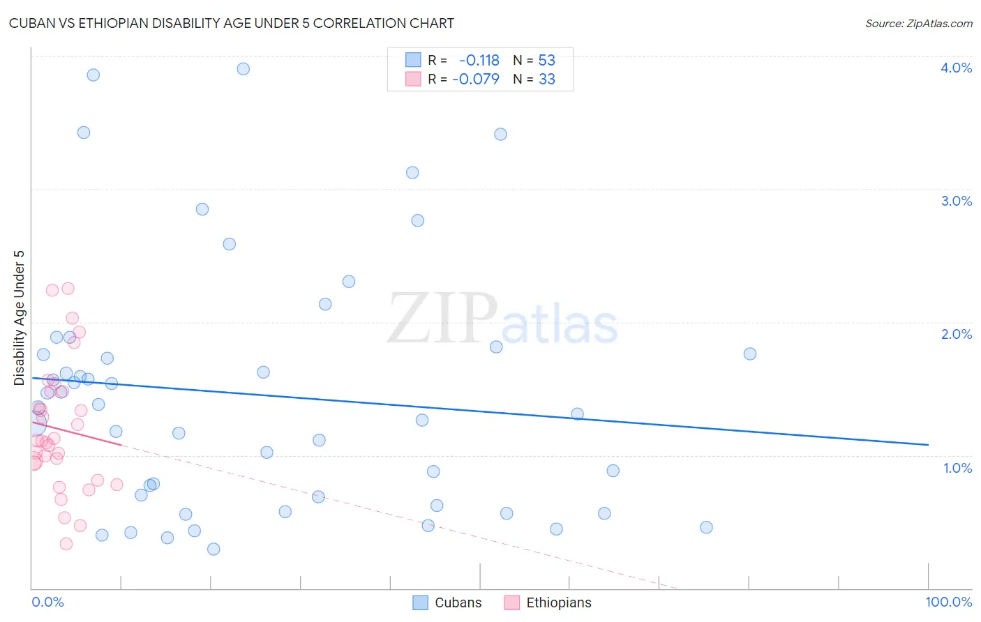 Cuban vs Ethiopian Disability Age Under 5