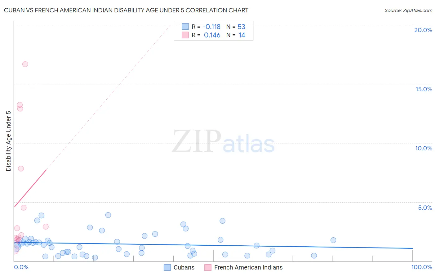 Cuban vs French American Indian Disability Age Under 5