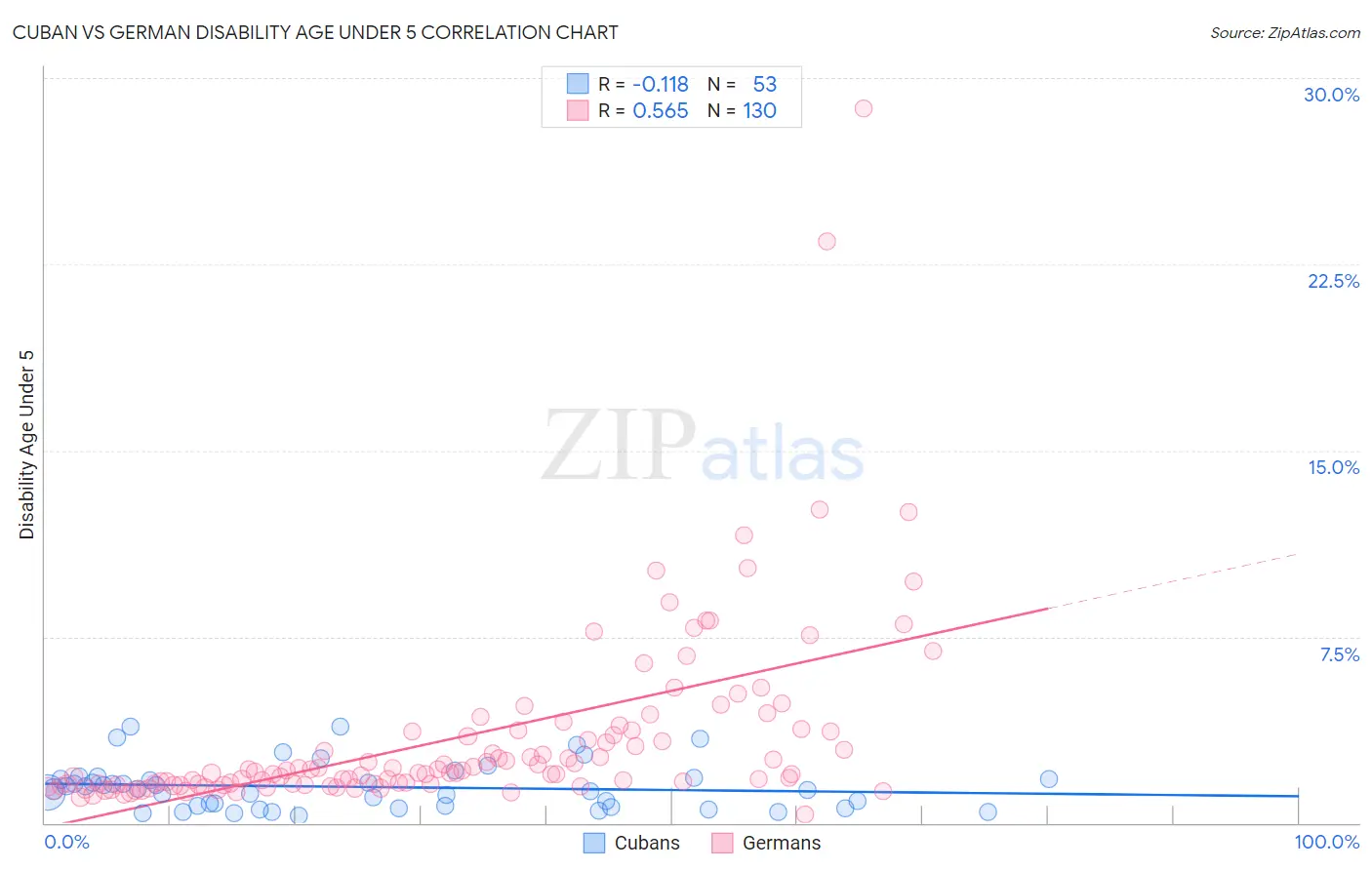Cuban vs German Disability Age Under 5