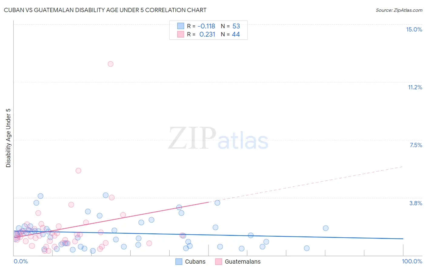 Cuban vs Guatemalan Disability Age Under 5