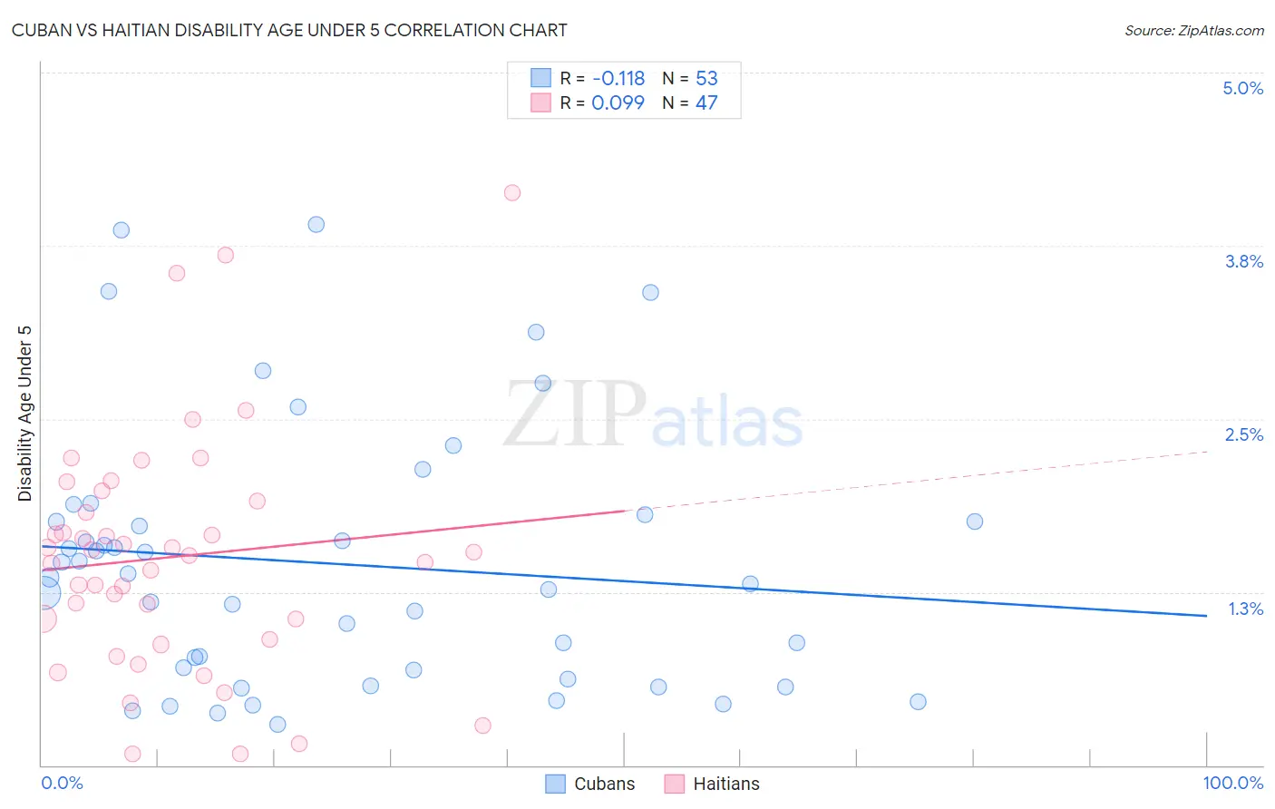 Cuban vs Haitian Disability Age Under 5