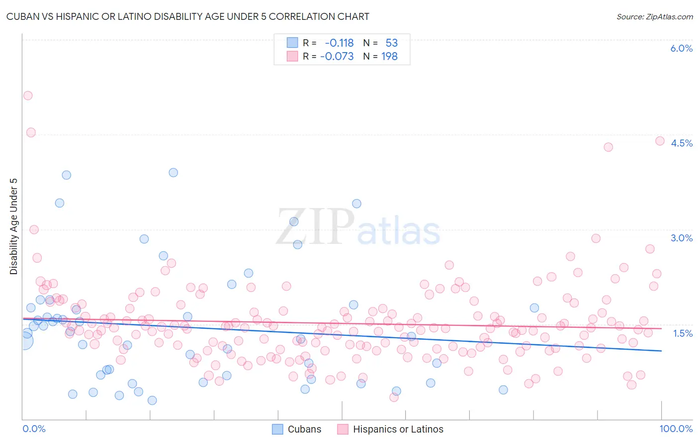 Cuban vs Hispanic or Latino Disability Age Under 5