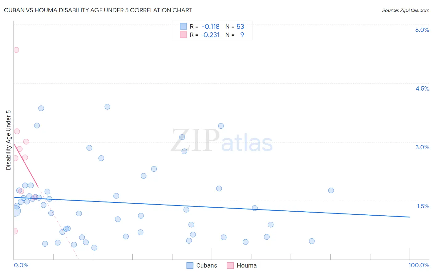 Cuban vs Houma Disability Age Under 5