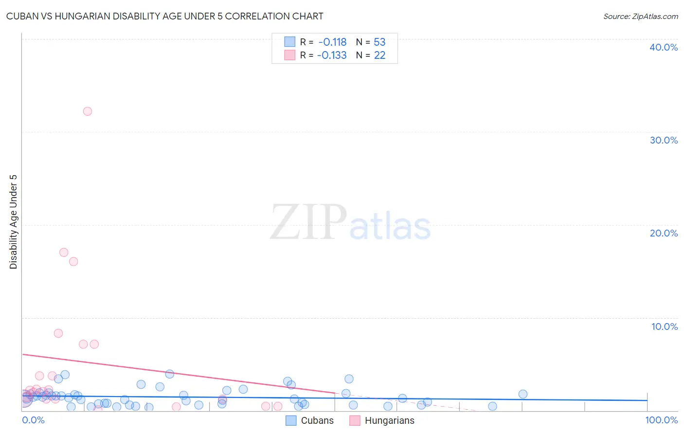 Cuban vs Hungarian Disability Age Under 5