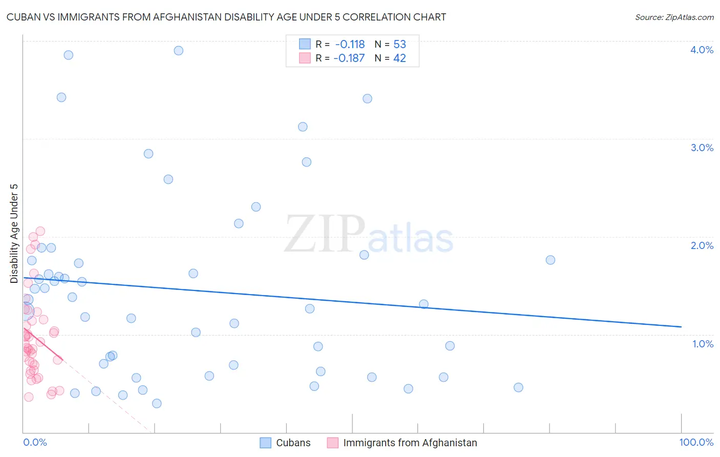 Cuban vs Immigrants from Afghanistan Disability Age Under 5