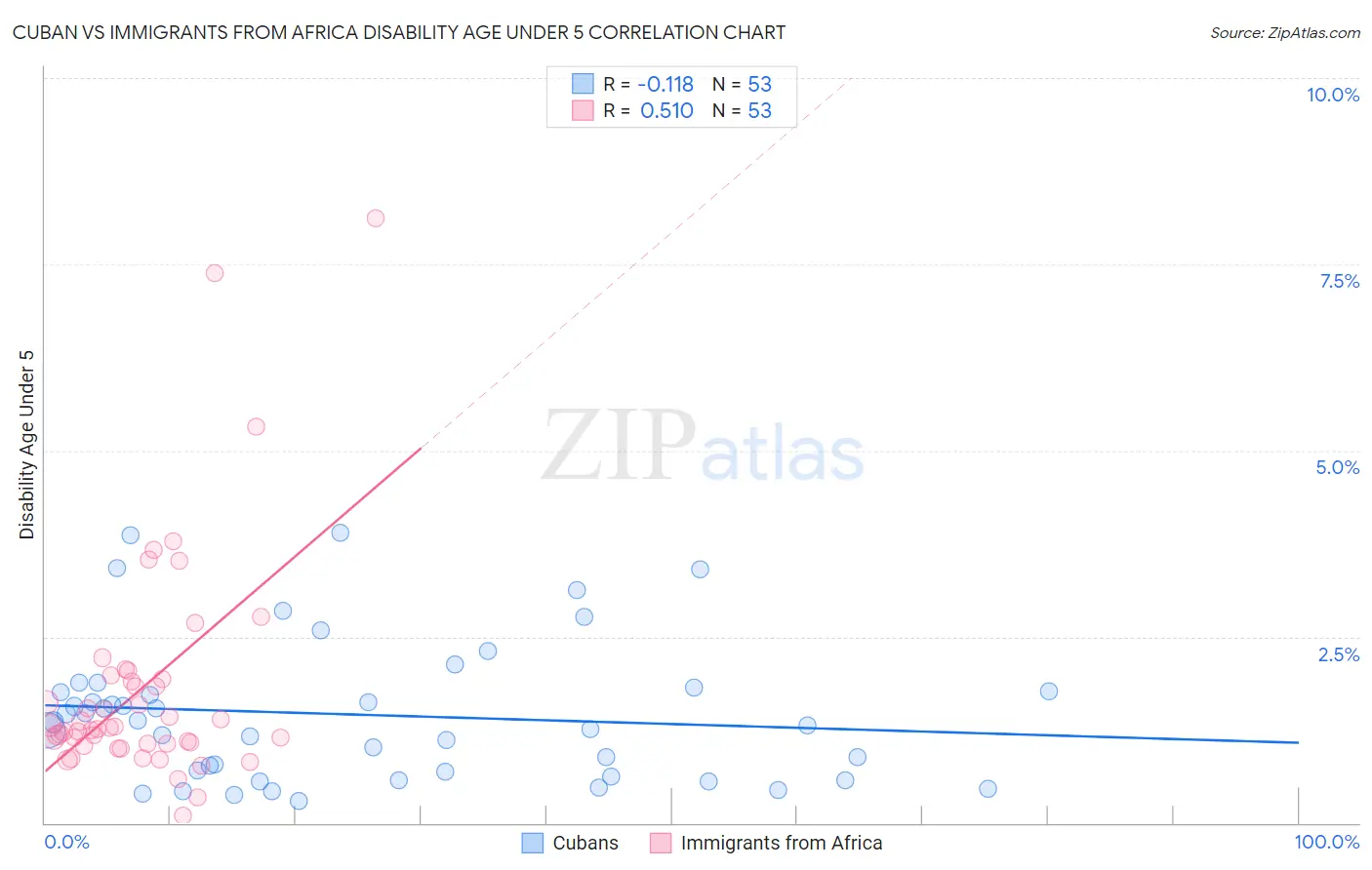 Cuban vs Immigrants from Africa Disability Age Under 5