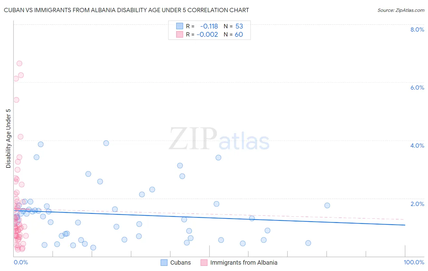 Cuban vs Immigrants from Albania Disability Age Under 5