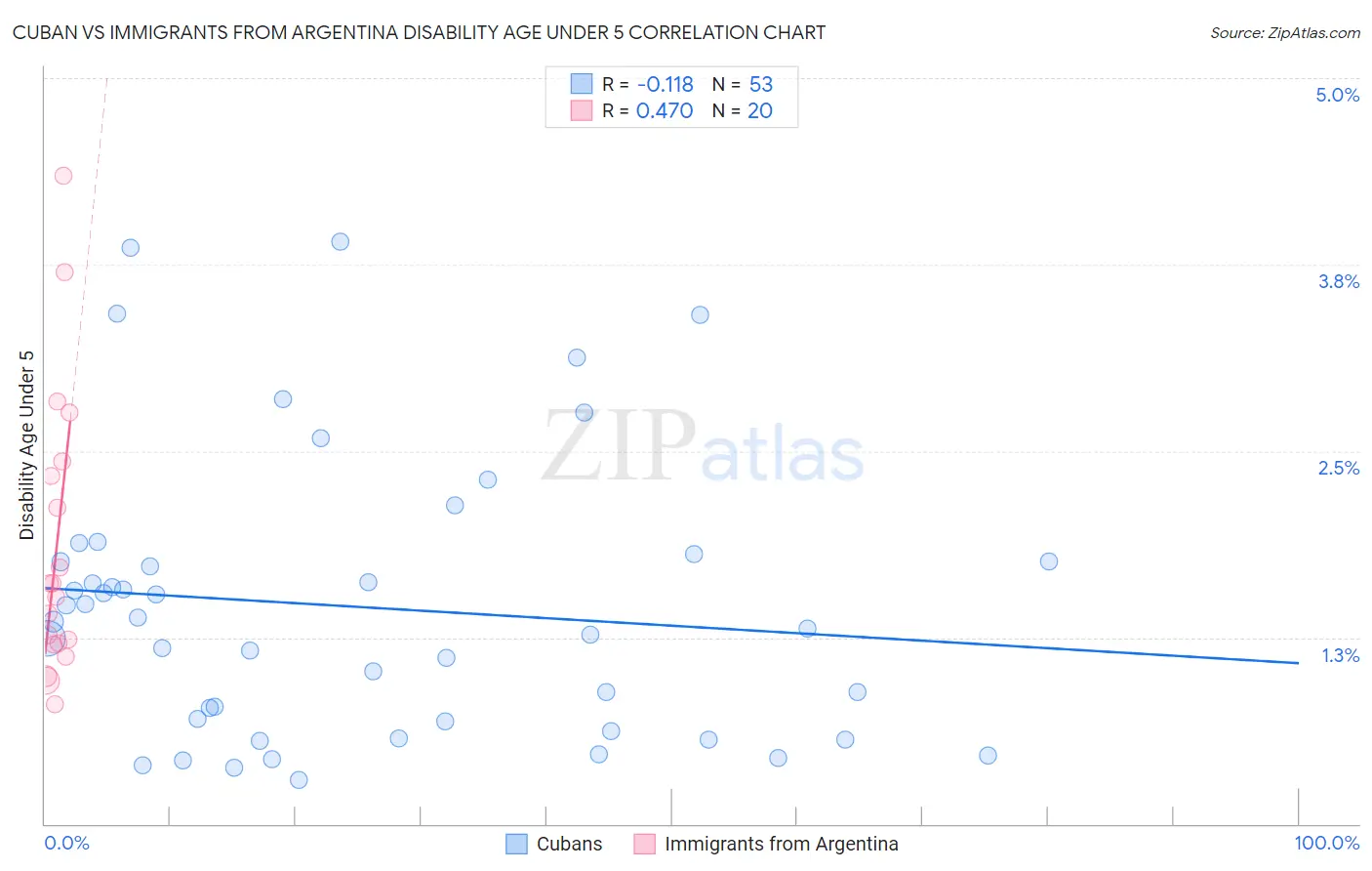 Cuban vs Immigrants from Argentina Disability Age Under 5