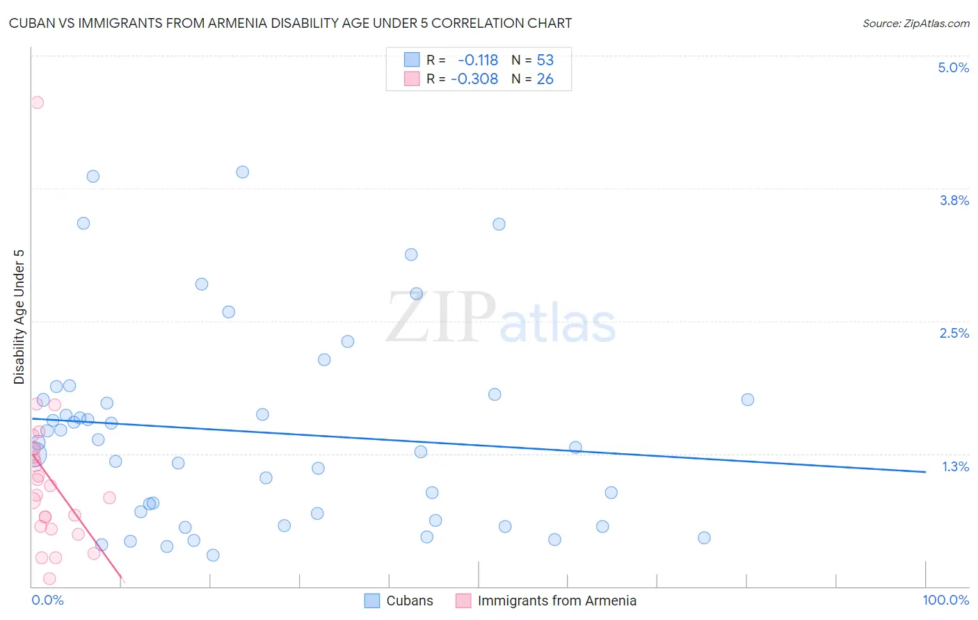 Cuban vs Immigrants from Armenia Disability Age Under 5