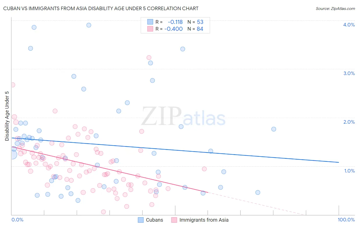 Cuban vs Immigrants from Asia Disability Age Under 5