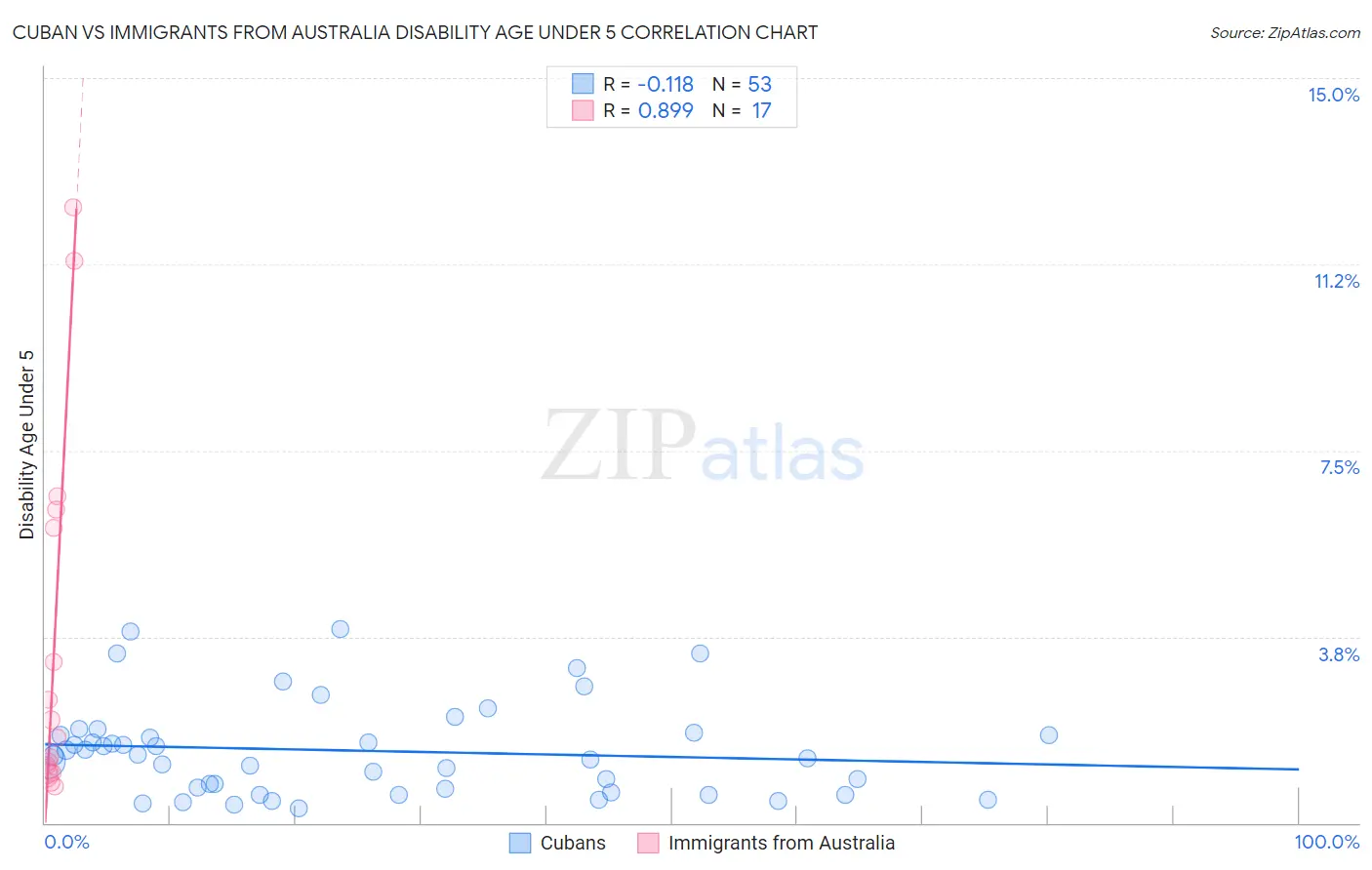 Cuban vs Immigrants from Australia Disability Age Under 5