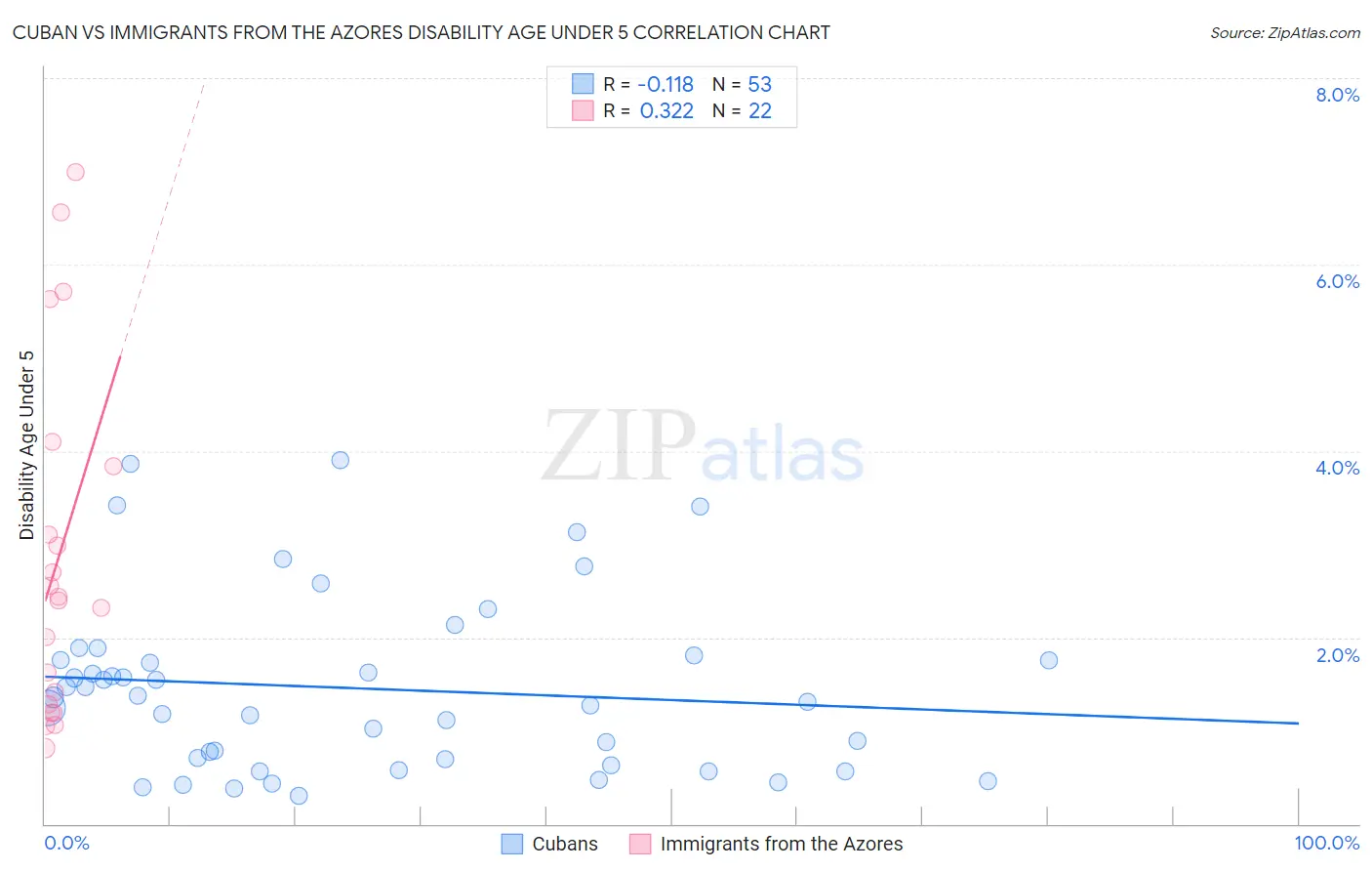 Cuban vs Immigrants from the Azores Disability Age Under 5