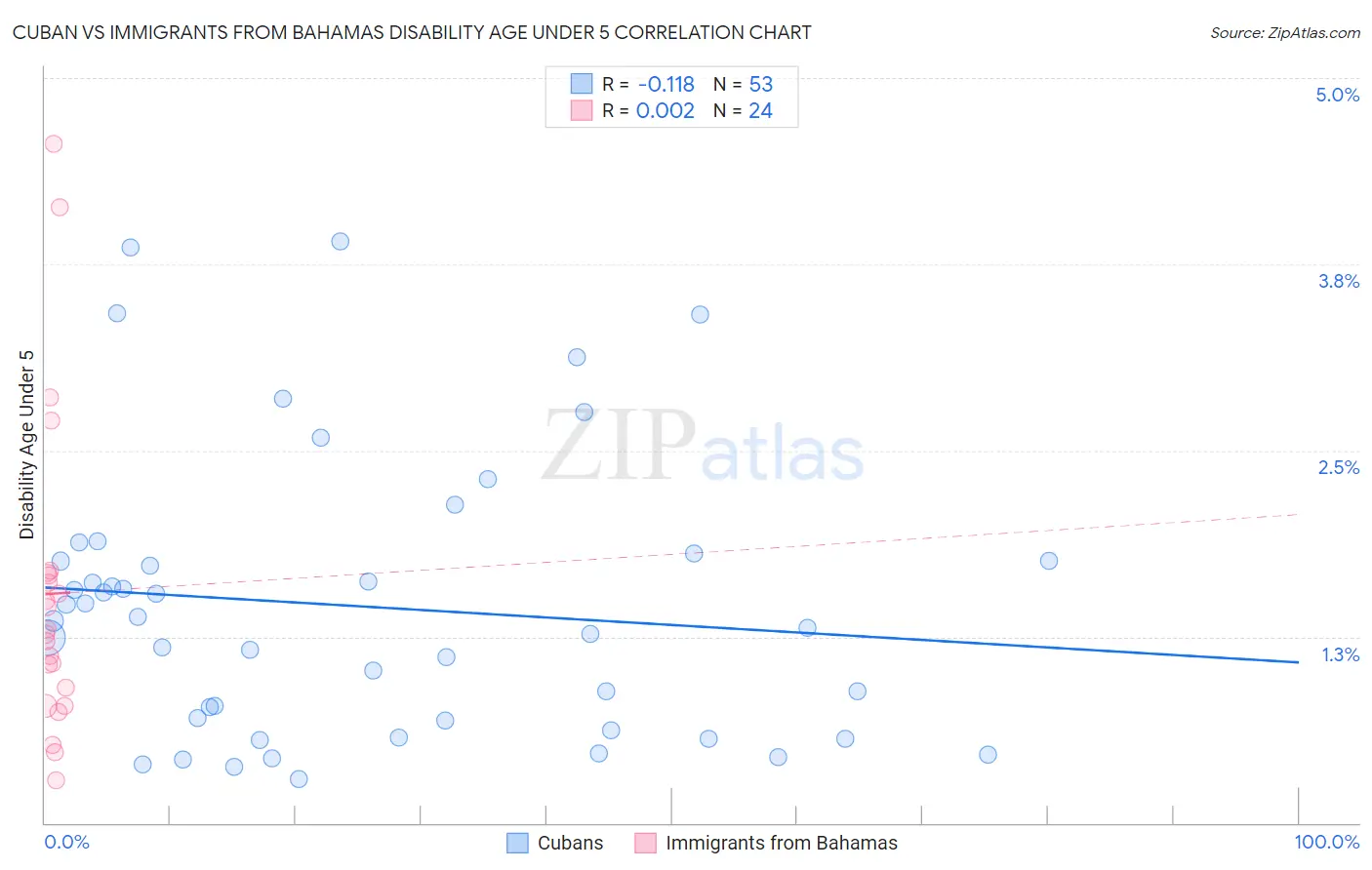 Cuban vs Immigrants from Bahamas Disability Age Under 5