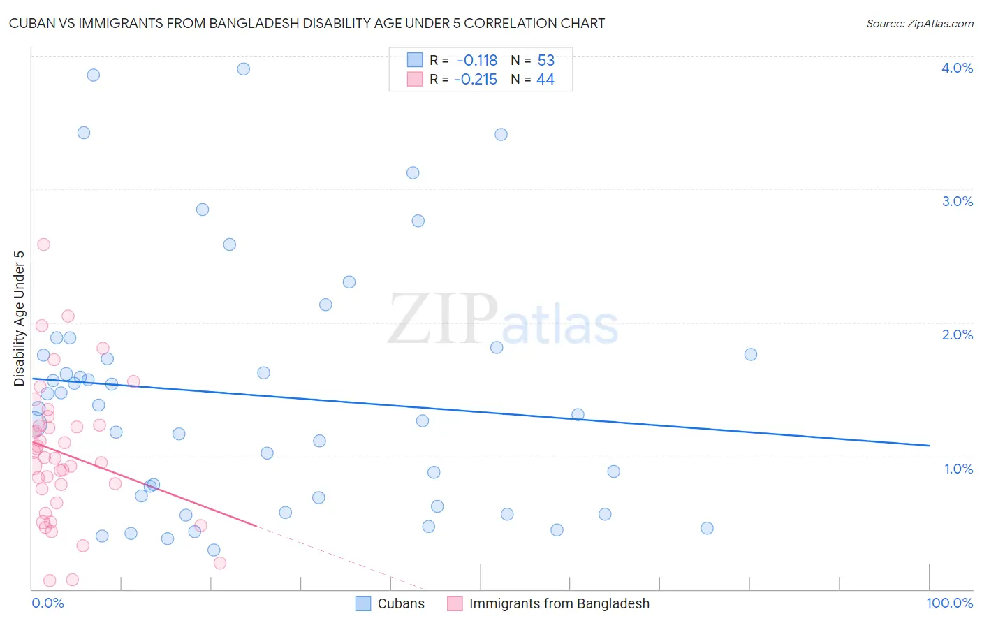 Cuban vs Immigrants from Bangladesh Disability Age Under 5