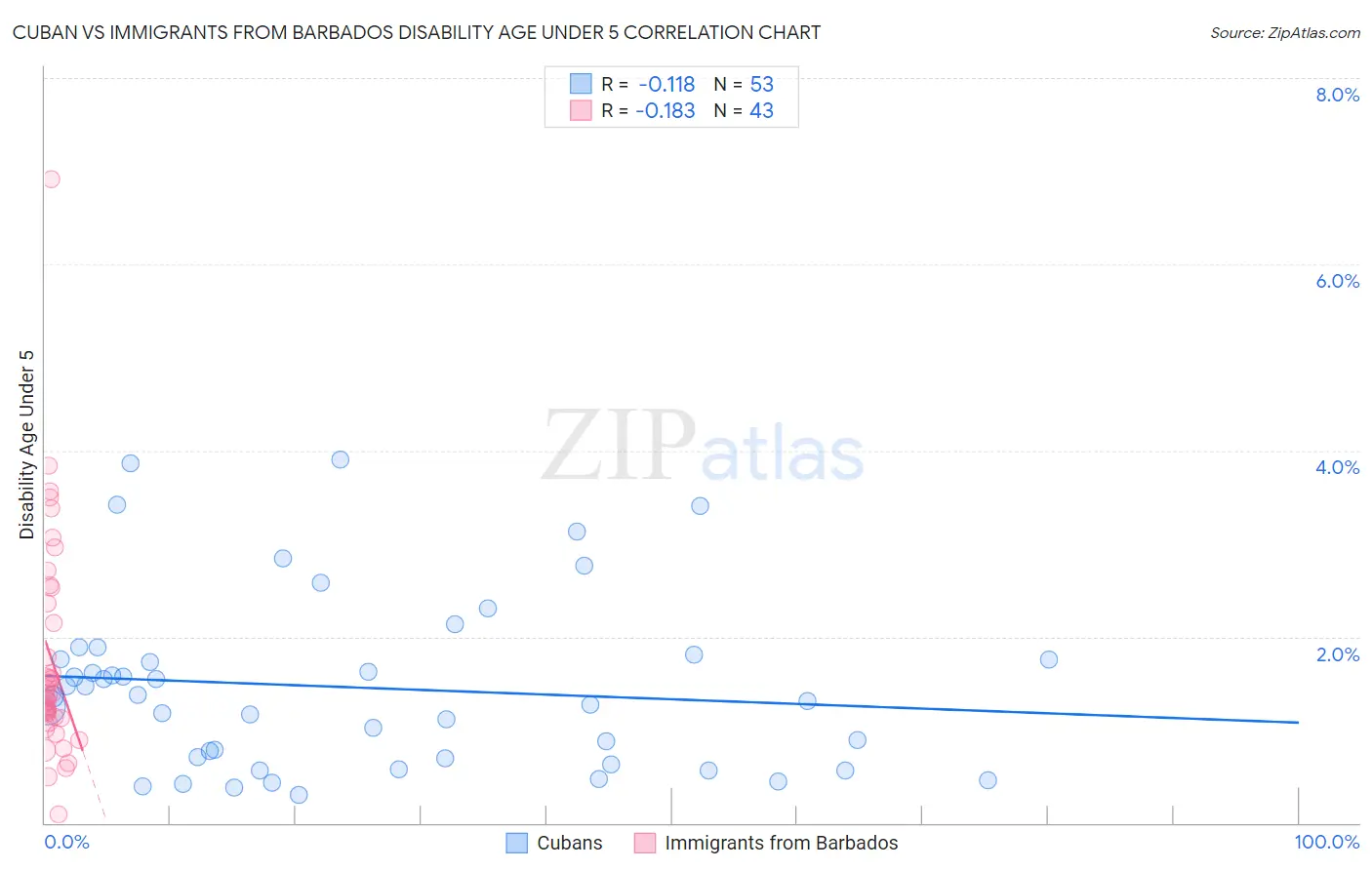 Cuban vs Immigrants from Barbados Disability Age Under 5