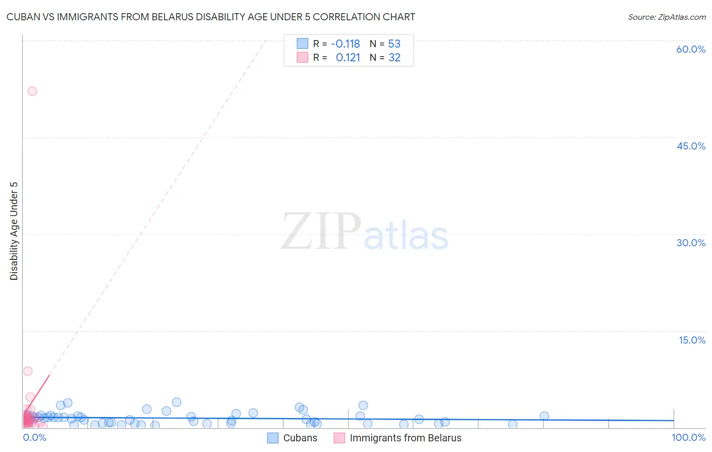 Cuban vs Immigrants from Belarus Disability Age Under 5