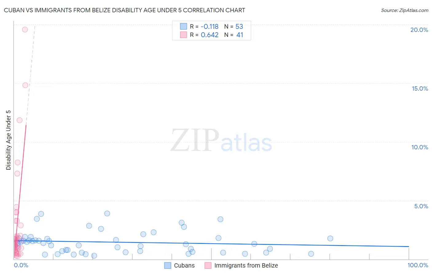 Cuban vs Immigrants from Belize Disability Age Under 5