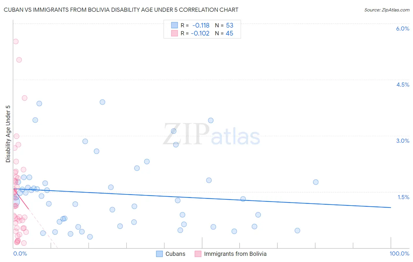 Cuban vs Immigrants from Bolivia Disability Age Under 5