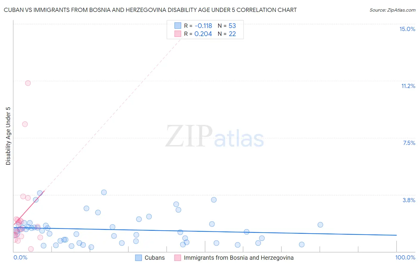 Cuban vs Immigrants from Bosnia and Herzegovina Disability Age Under 5