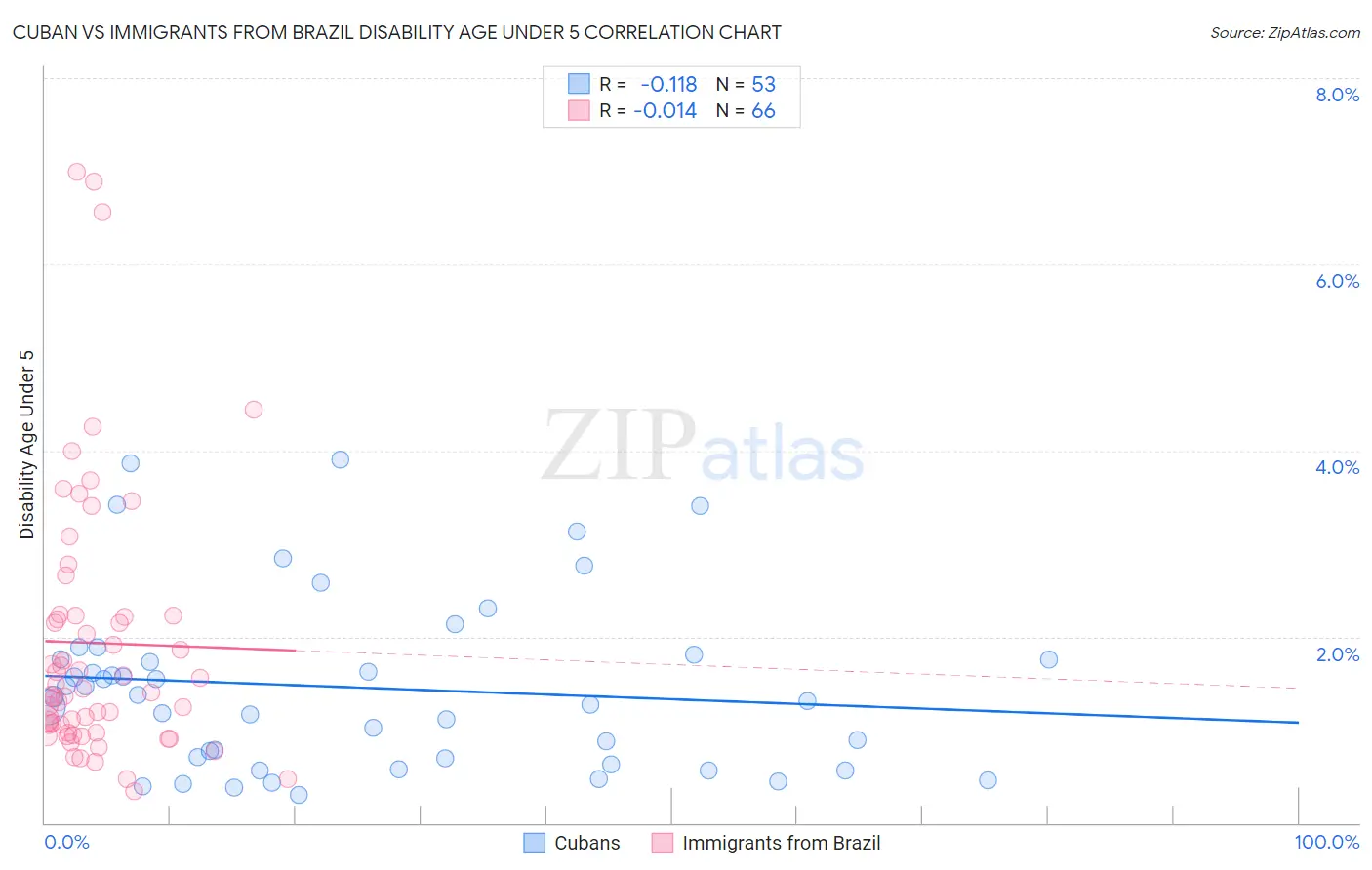 Cuban vs Immigrants from Brazil Disability Age Under 5