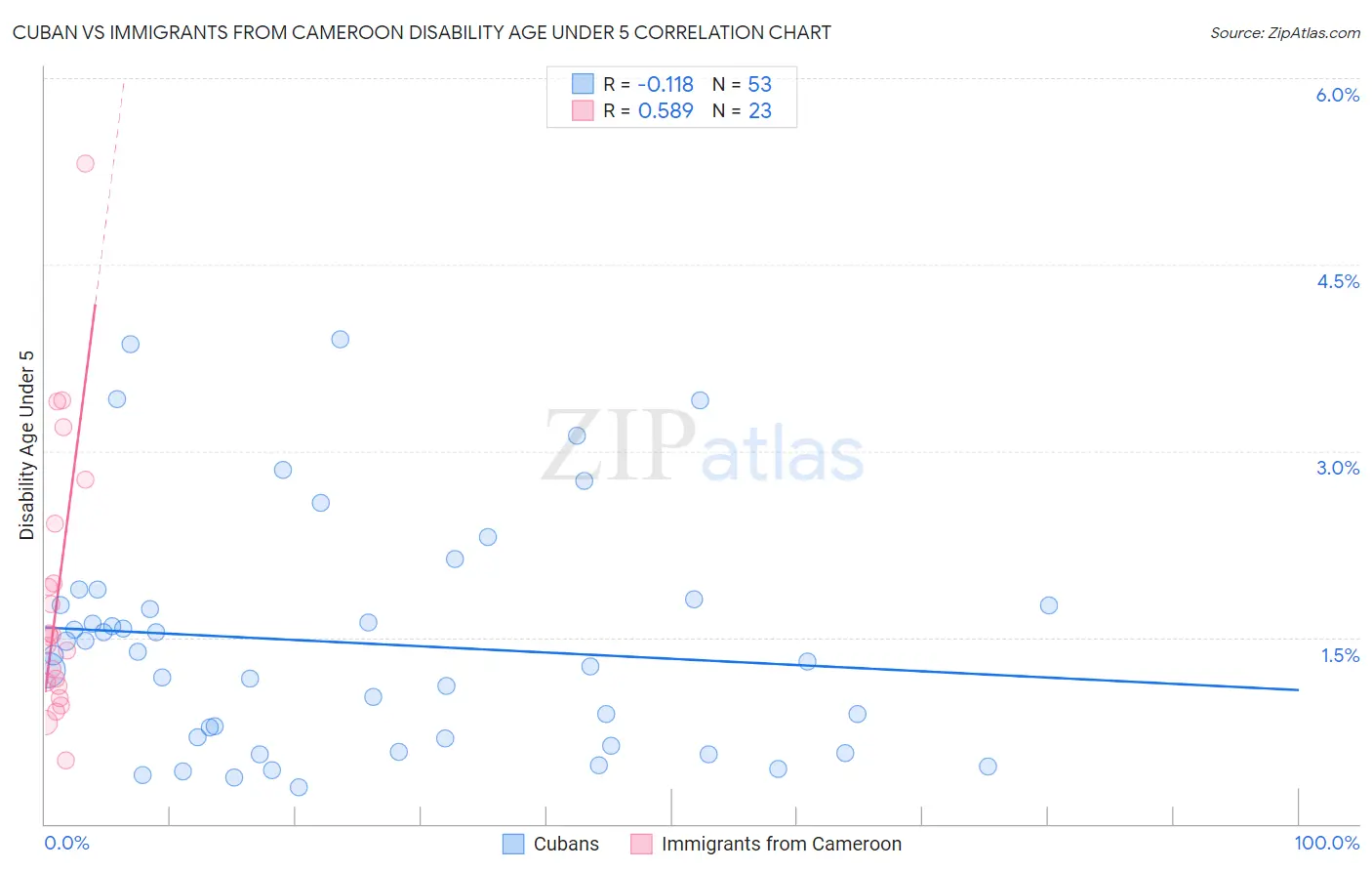 Cuban vs Immigrants from Cameroon Disability Age Under 5