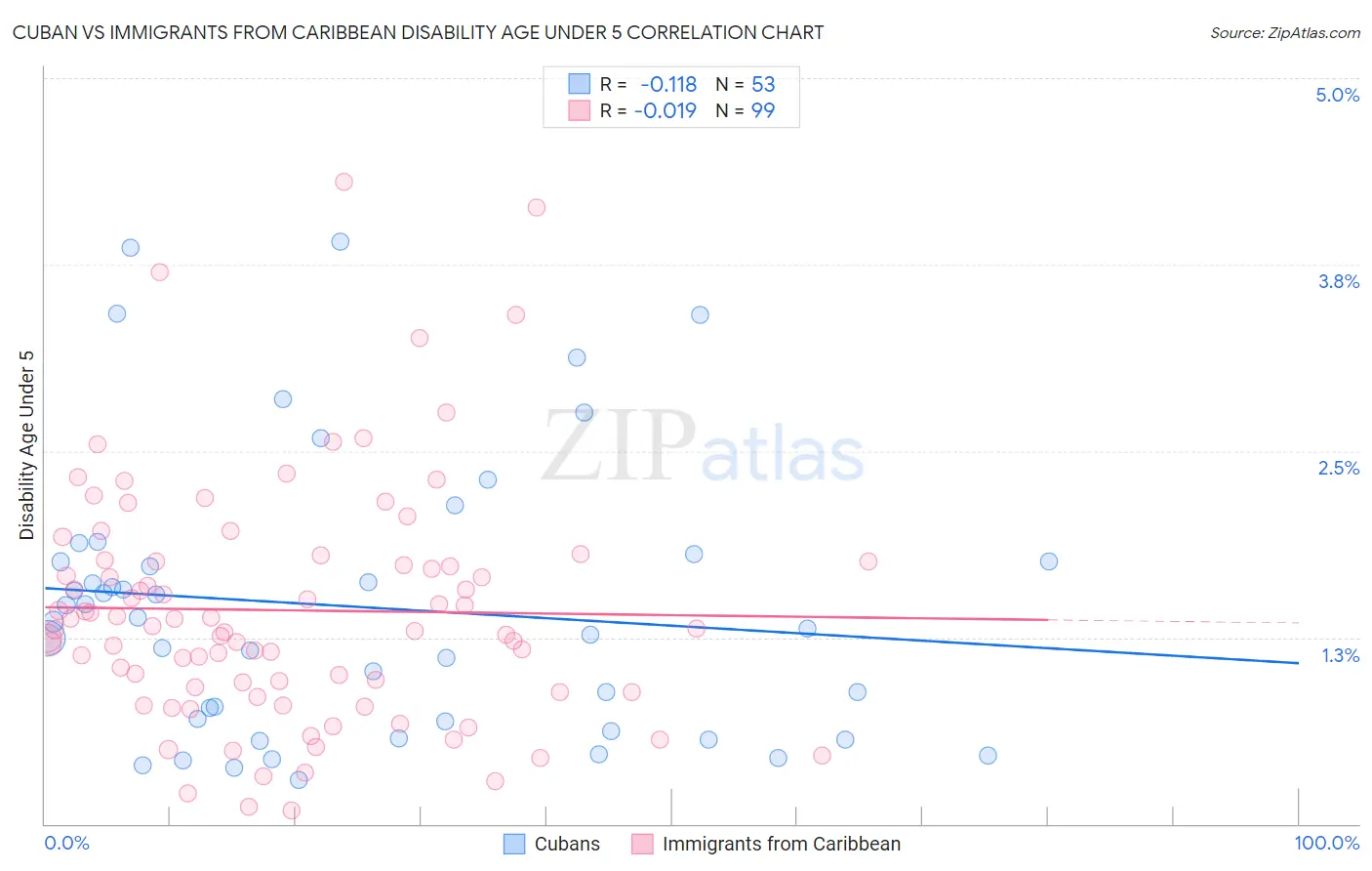 Cuban vs Immigrants from Caribbean Disability Age Under 5