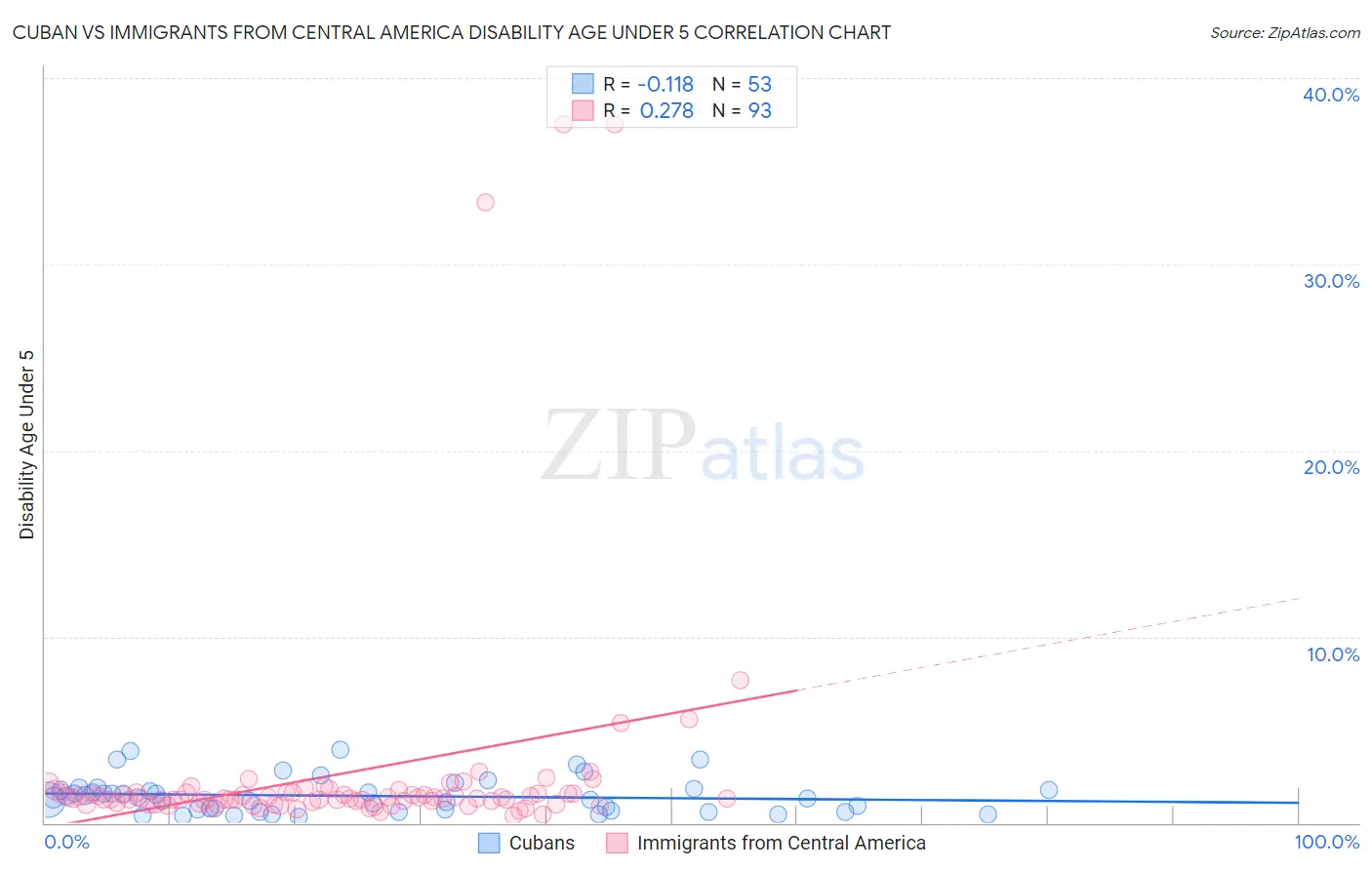 Cuban vs Immigrants from Central America Disability Age Under 5