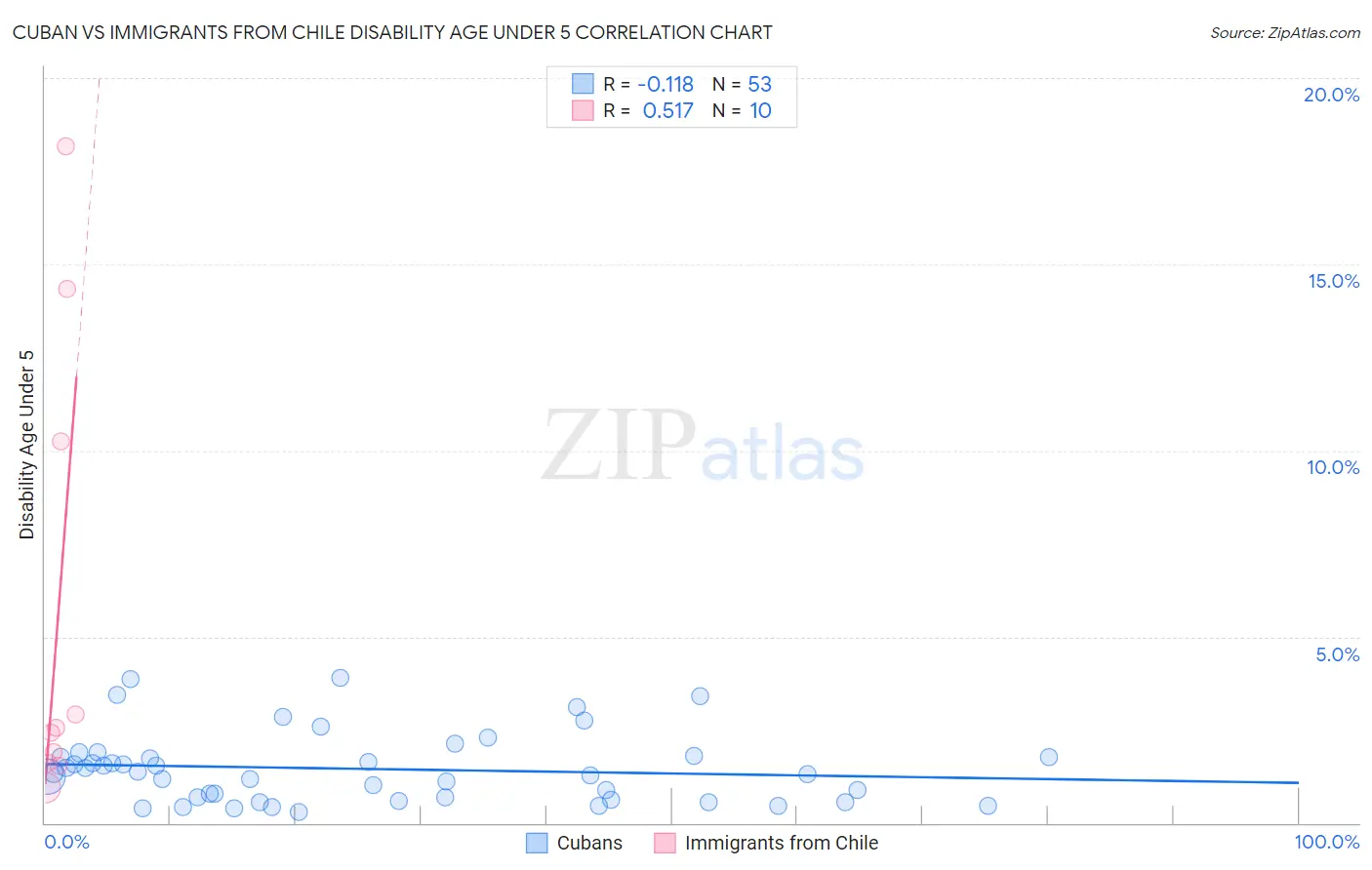 Cuban vs Immigrants from Chile Disability Age Under 5