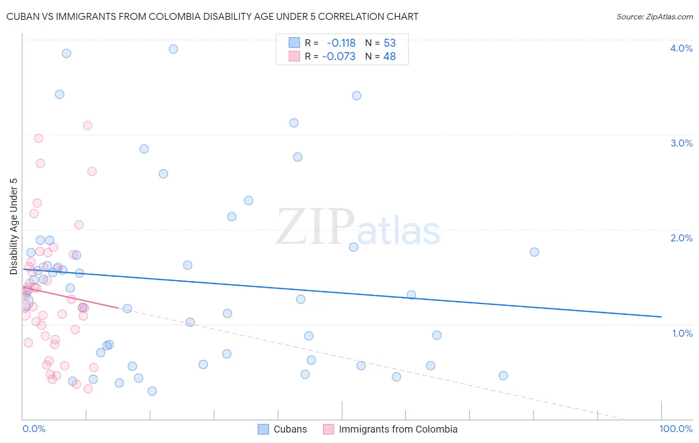 Cuban vs Immigrants from Colombia Disability Age Under 5