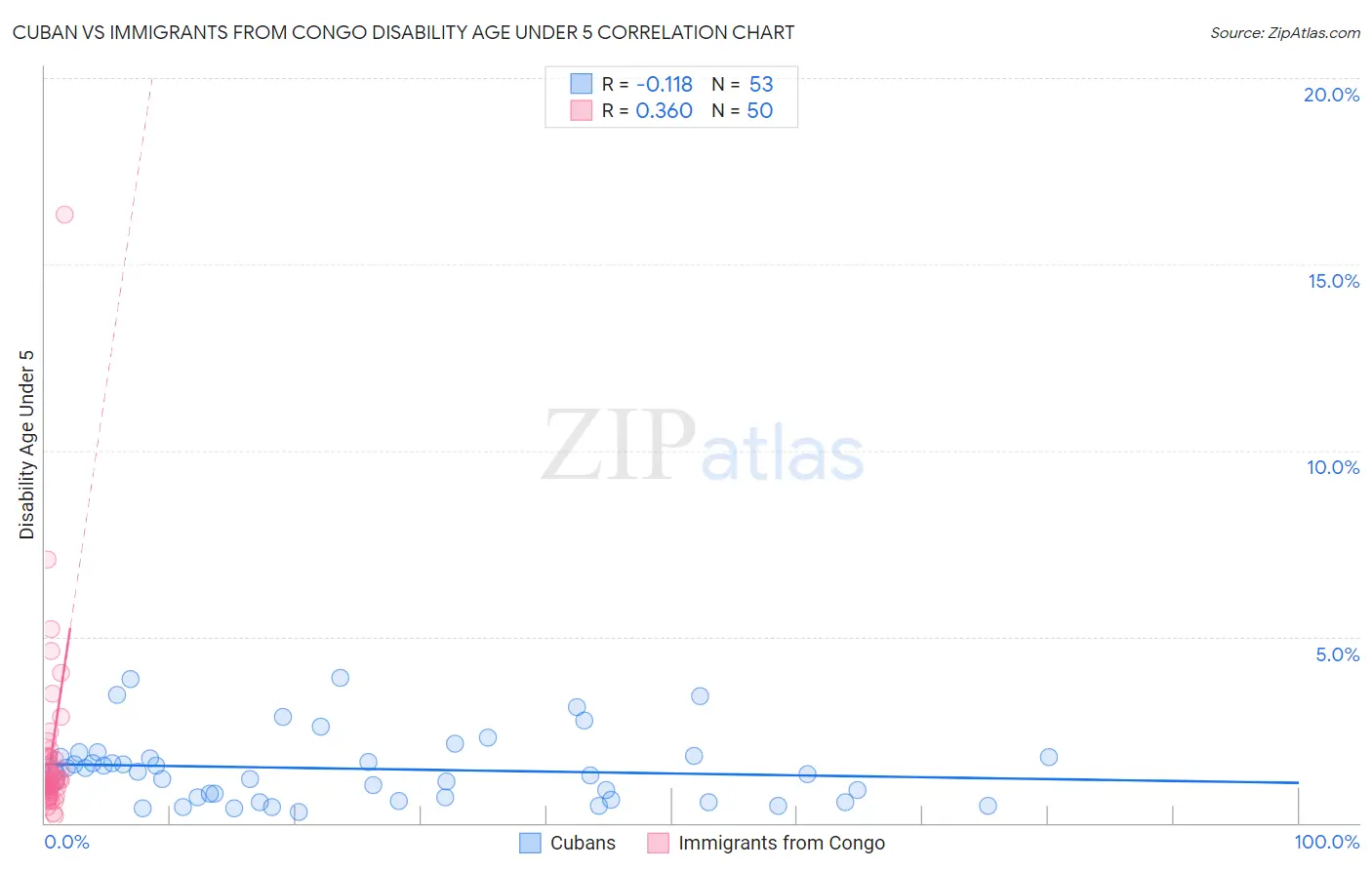 Cuban vs Immigrants from Congo Disability Age Under 5