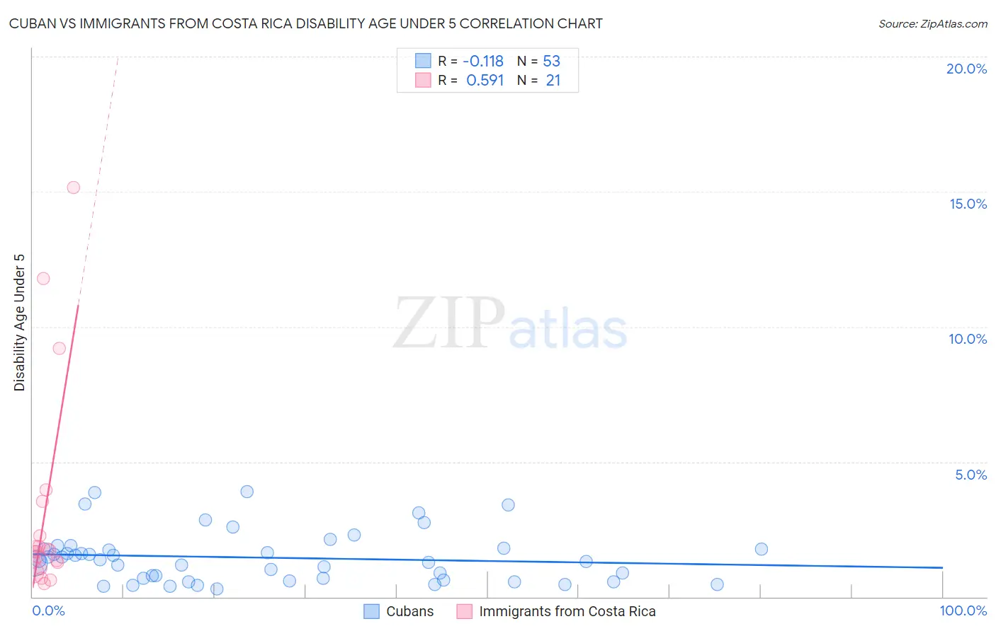 Cuban vs Immigrants from Costa Rica Disability Age Under 5