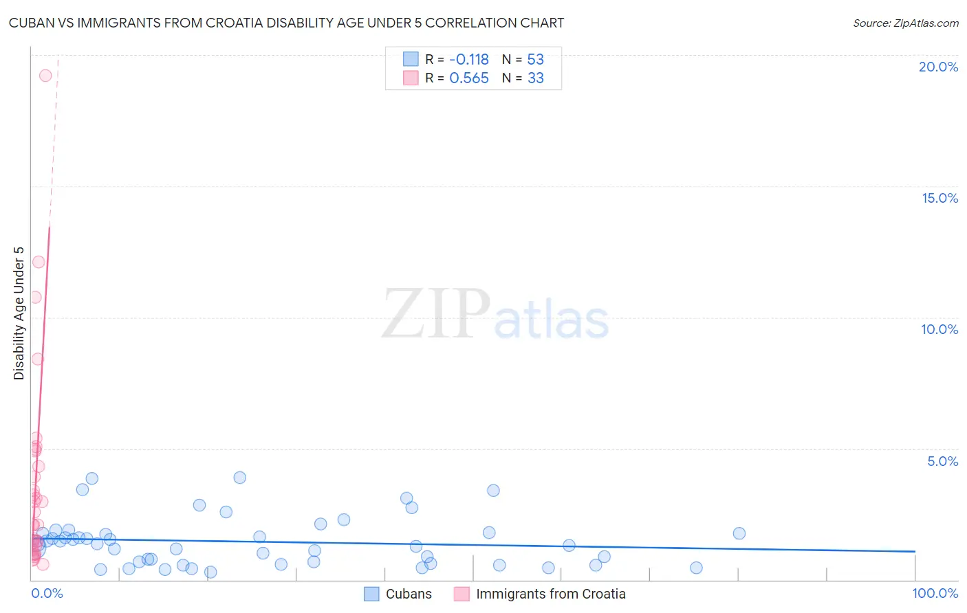 Cuban vs Immigrants from Croatia Disability Age Under 5