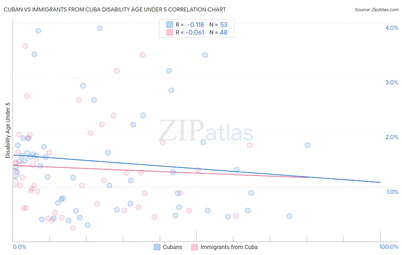 Cuban vs Immigrants from Cuba Disability Age Under 5