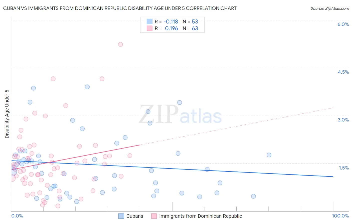 Cuban vs Immigrants from Dominican Republic Disability Age Under 5