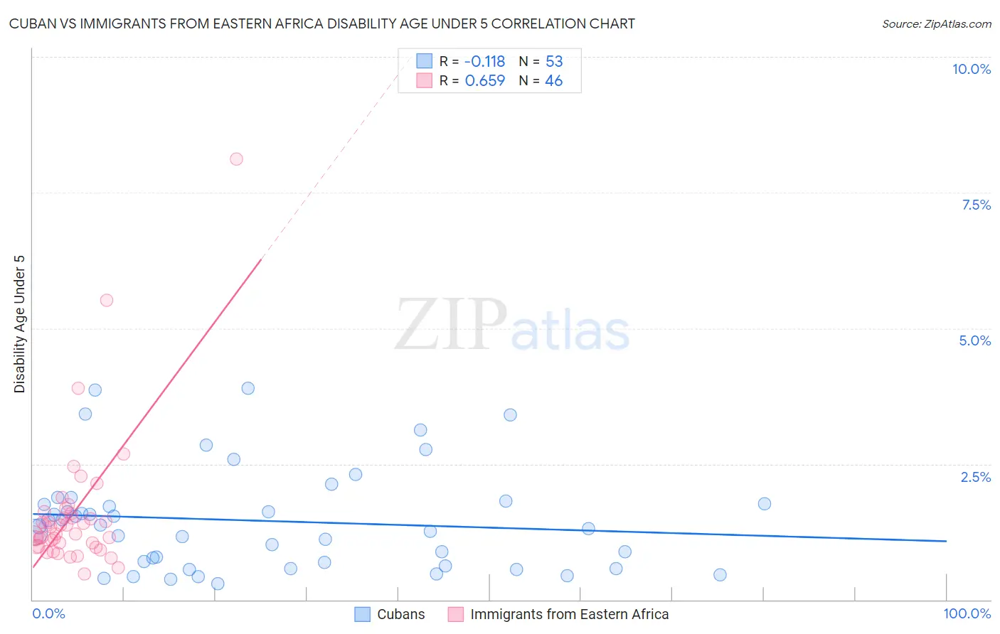 Cuban vs Immigrants from Eastern Africa Disability Age Under 5