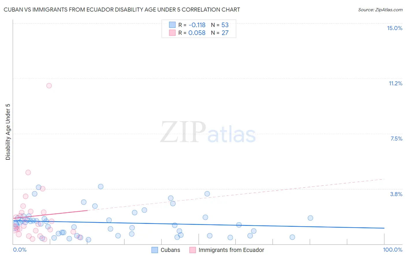 Cuban vs Immigrants from Ecuador Disability Age Under 5