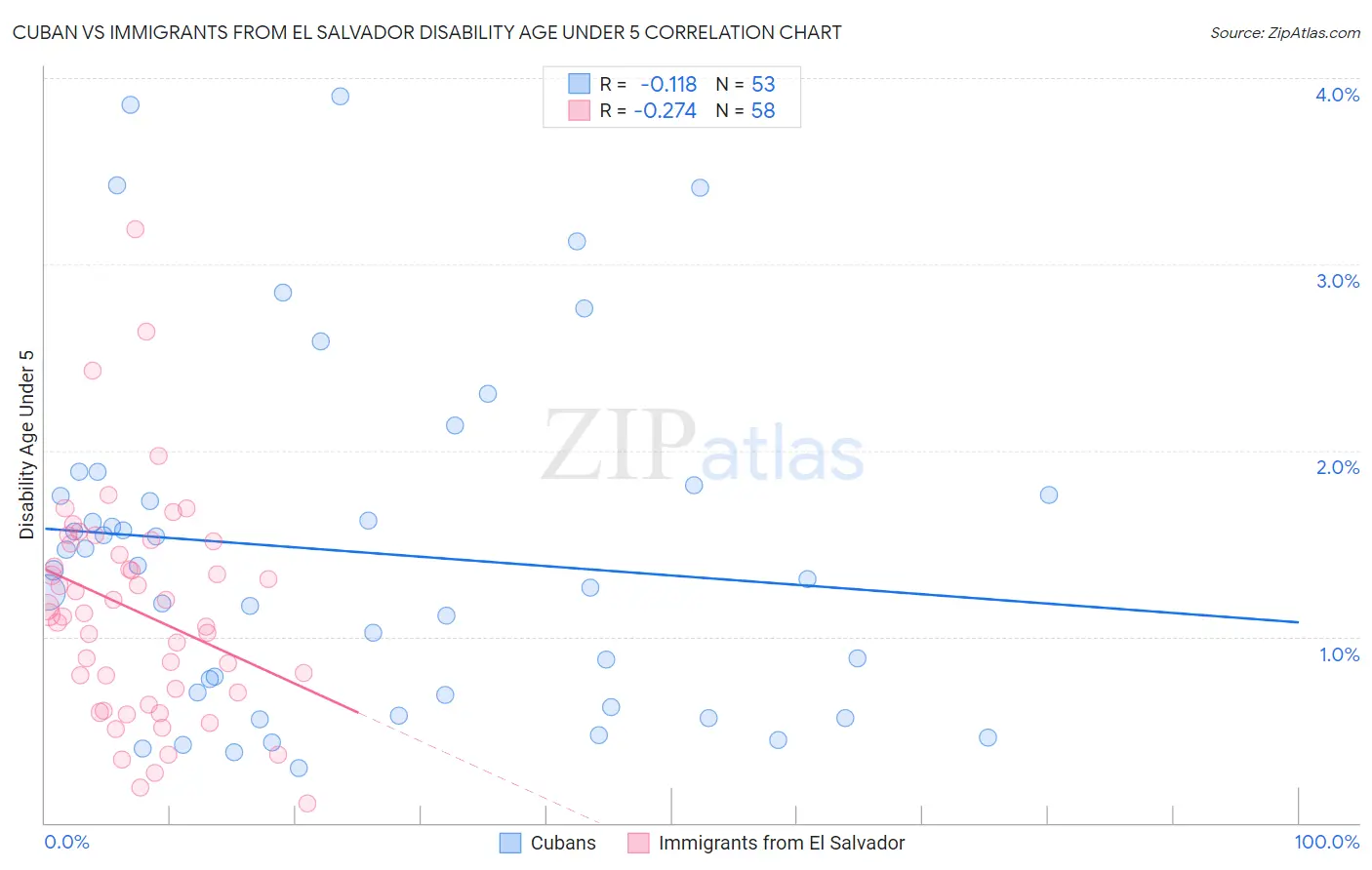 Cuban vs Immigrants from El Salvador Disability Age Under 5