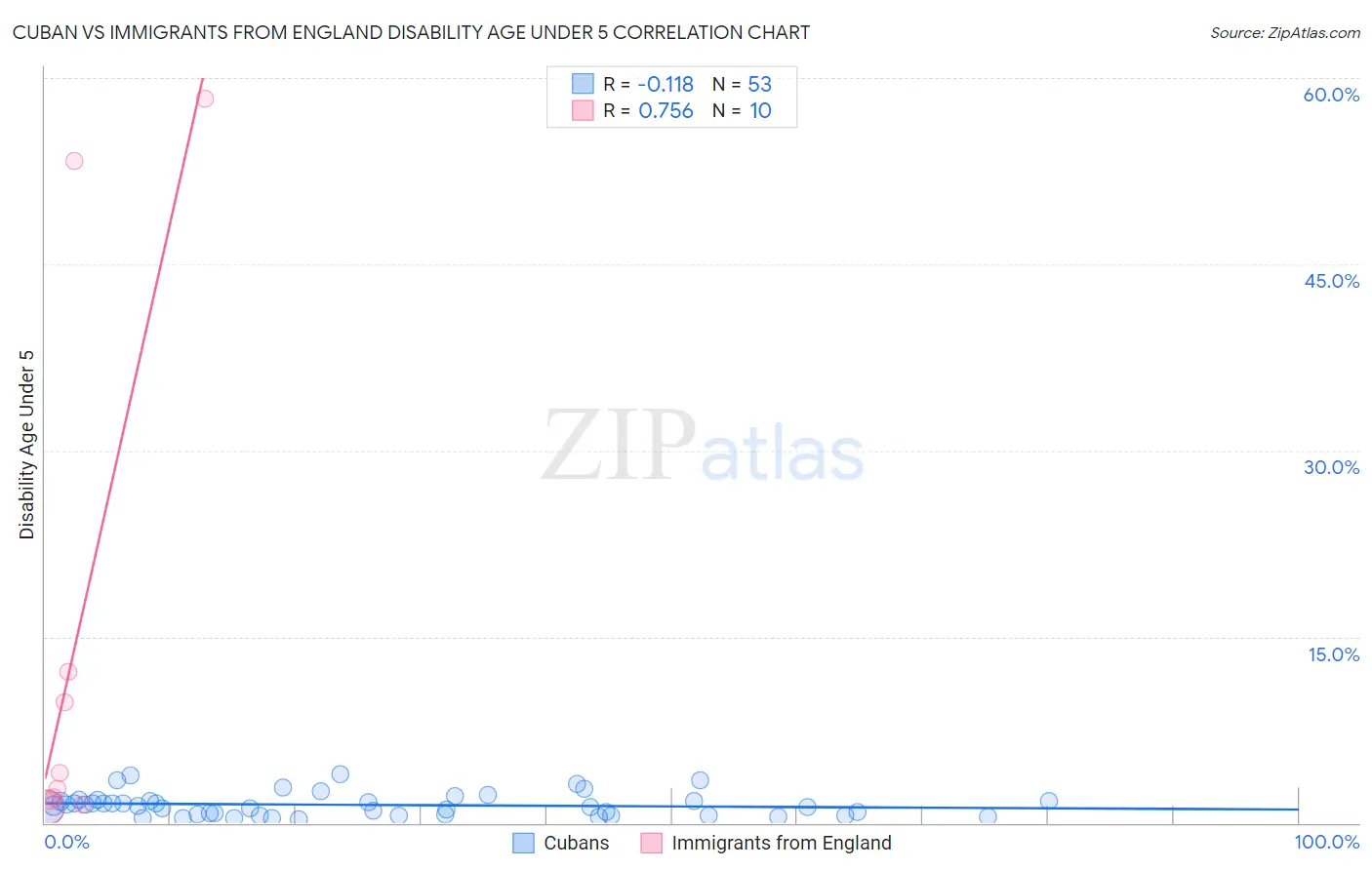 Cuban vs Immigrants from England Disability Age Under 5