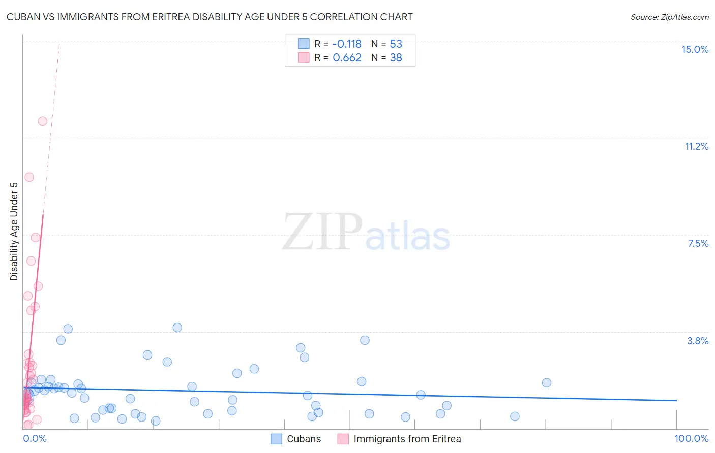 Cuban vs Immigrants from Eritrea Disability Age Under 5