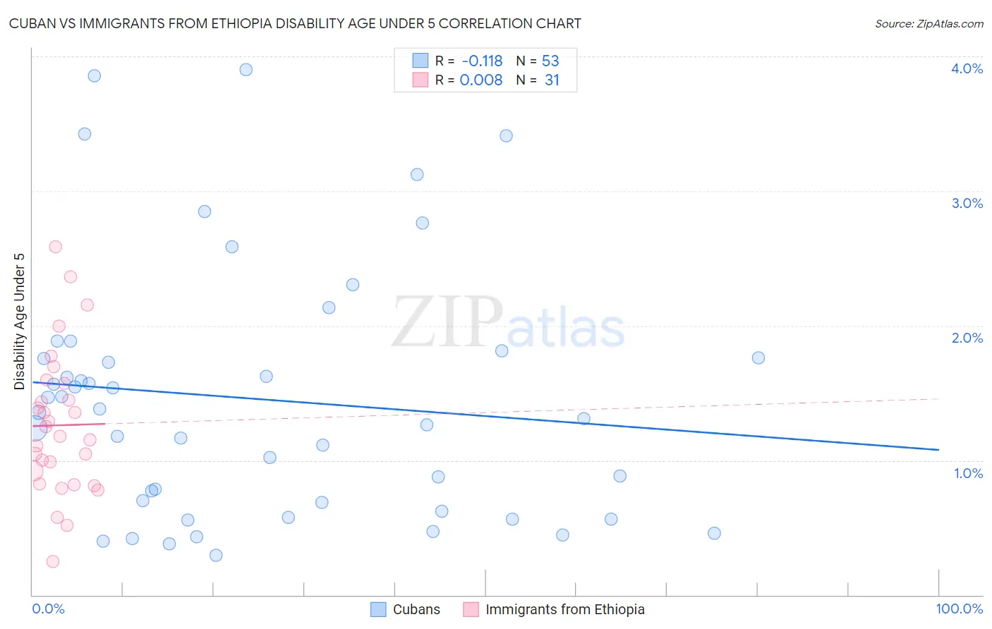 Cuban vs Immigrants from Ethiopia Disability Age Under 5