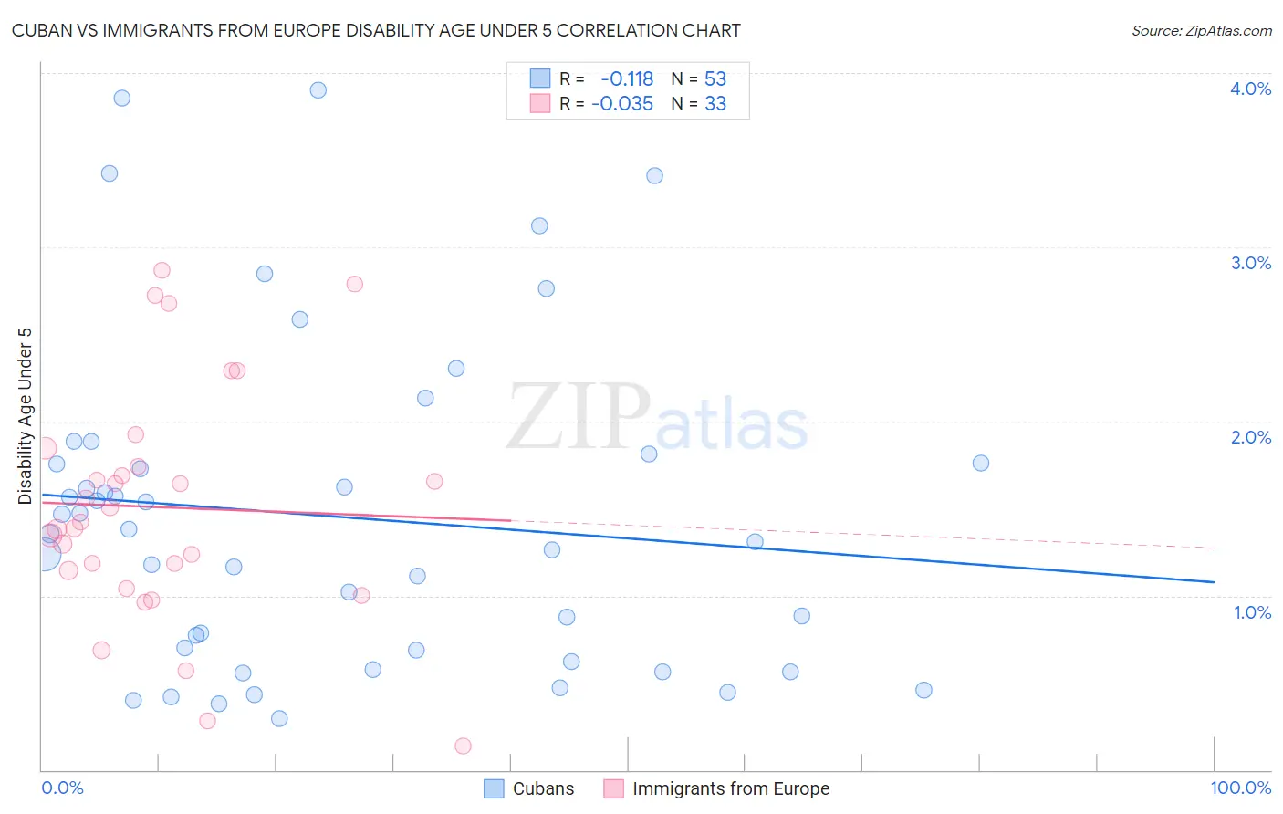 Cuban vs Immigrants from Europe Disability Age Under 5