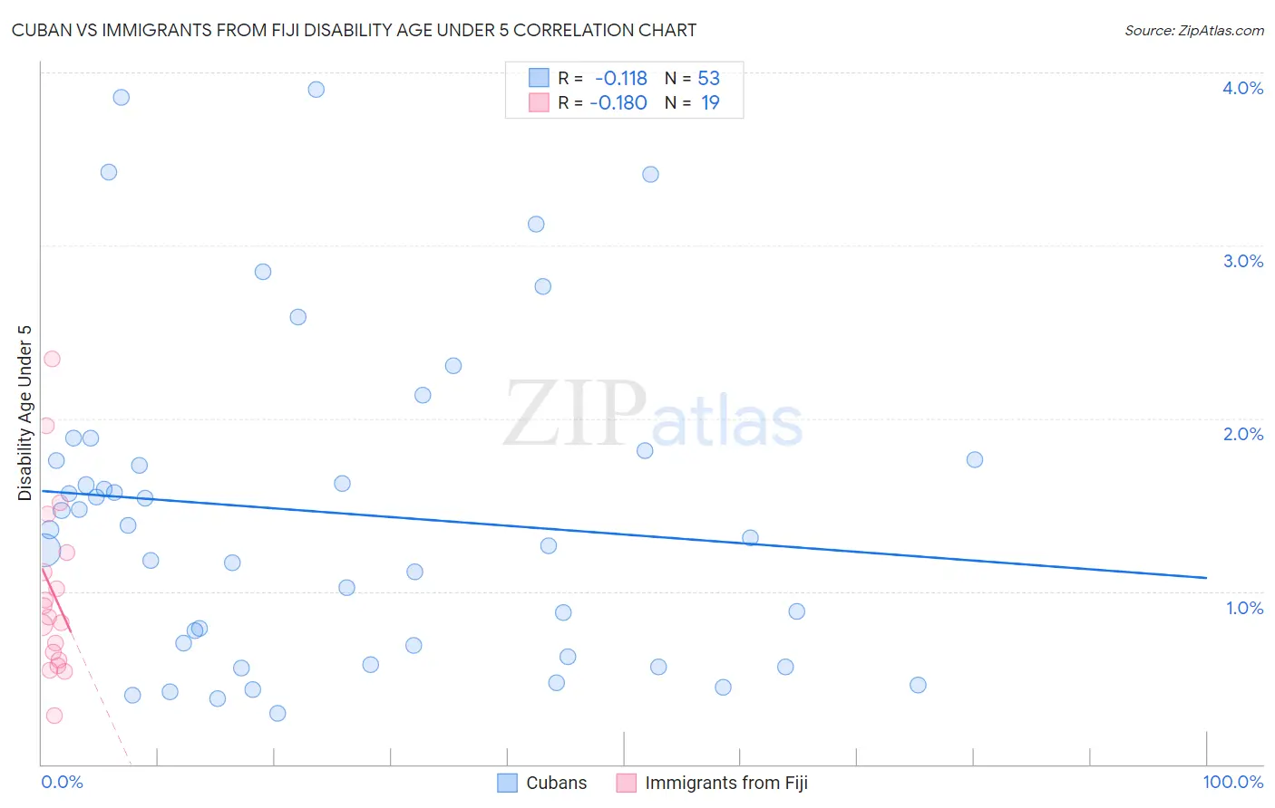 Cuban vs Immigrants from Fiji Disability Age Under 5