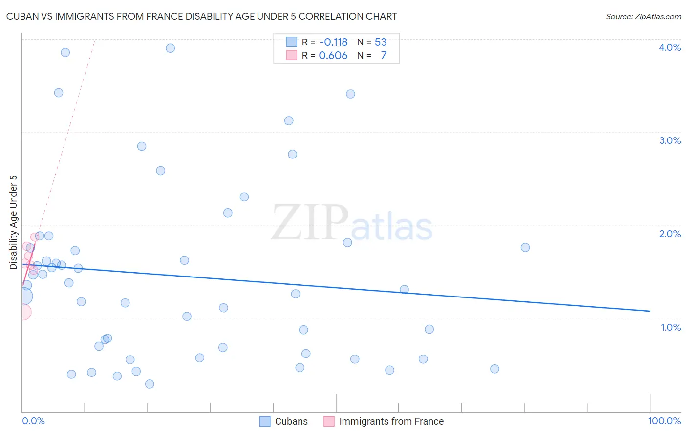 Cuban vs Immigrants from France Disability Age Under 5