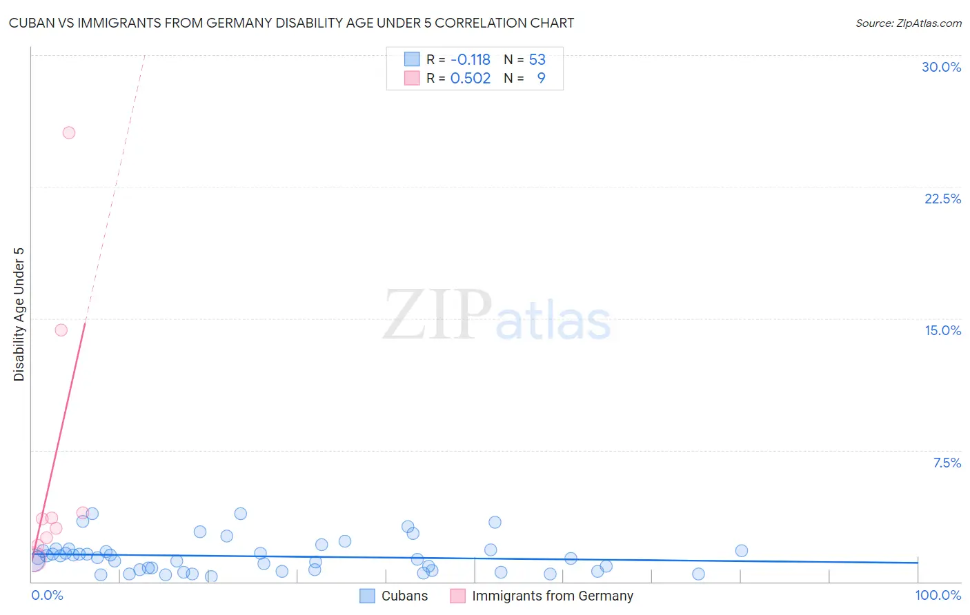 Cuban vs Immigrants from Germany Disability Age Under 5