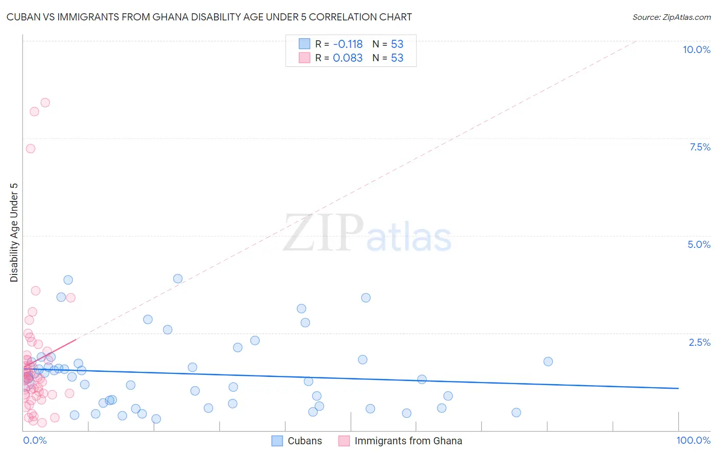 Cuban vs Immigrants from Ghana Disability Age Under 5