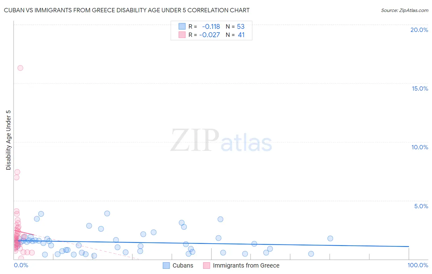 Cuban vs Immigrants from Greece Disability Age Under 5